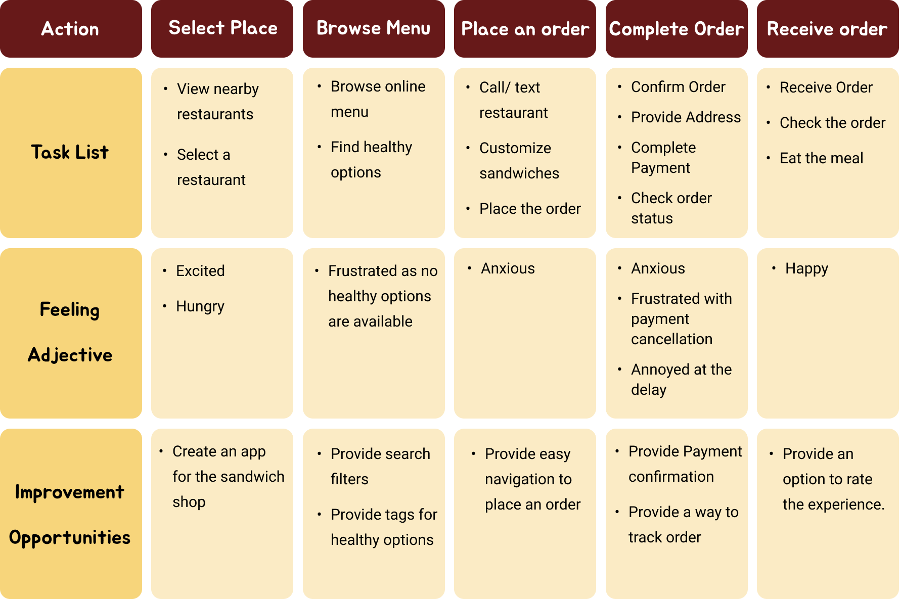 Journey map